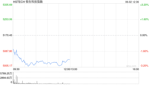 恒生科技指数、国企指数跌幅扩大至3%，钢铁股集体下挫