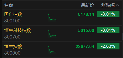 恒生科技指数、国企指数跌幅扩大至3%，钢铁股集体下挫