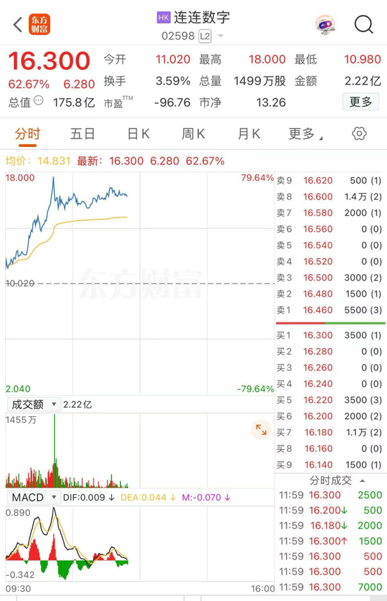 稳定币概念股站上风口，连连数字开盘一小时股价狂飙近80%