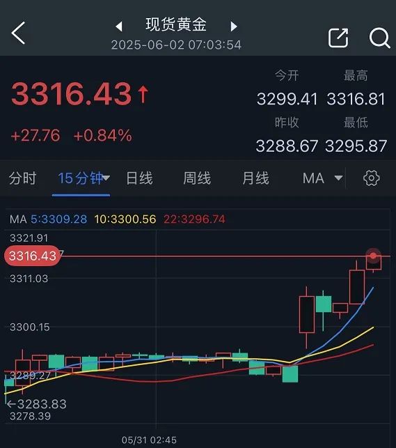 特朗普突然升级贸易战!将对TA们征收50%的关税 金价早盘飙升近28美元