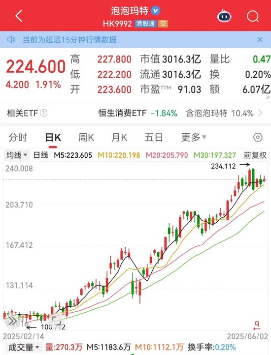 利空，创新药大牛股康方生物重挫！蜜雪集团，历史新高