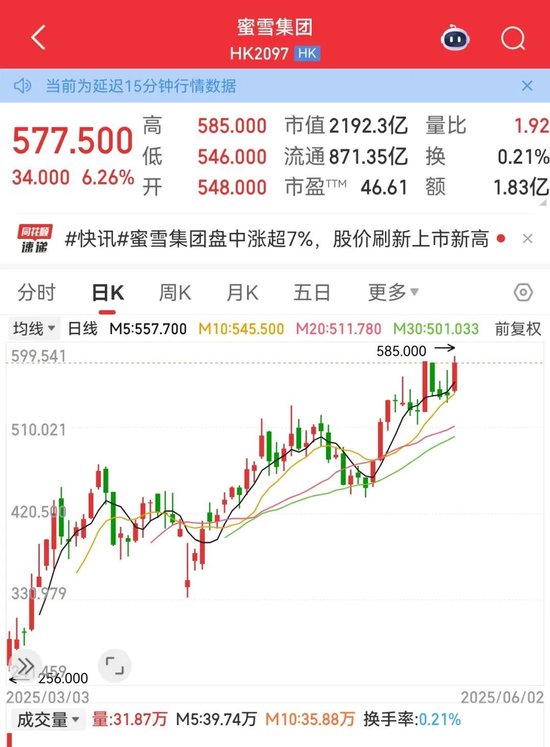 利空，创新药大牛股康方生物重挫！蜜雪集团，历史新高