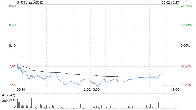 高盛：予石药集团“买入”评级 目标价上调至8.74港元