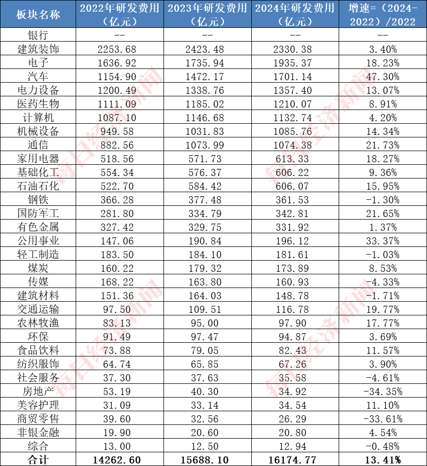 A股千亿级研发投入行业：建筑行业年均投入超2000亿元，7家“中字头”公司研发投入大，机构看好核电基建前景