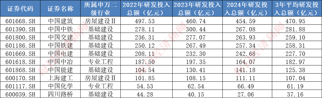 A股千亿级研发投入行业：建筑行业年均投入超2000亿元，7家“中字头”公司研发投入大，机构看好核电基建前景
