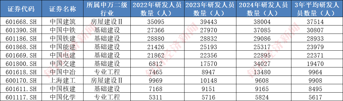 A股千亿级研发投入行业：建筑行业年均投入超2000亿元，7家“中字头”公司研发投入大，机构看好核电基建前景