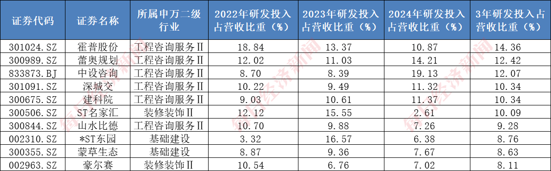 A股千亿级研发投入行业：建筑行业年均投入超2000亿元，7家“中字头”公司研发投入大，机构看好核电基建前景