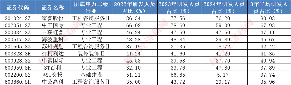 A股千亿级研发投入行业：建筑行业年均投入超2000亿元，7家“中字头”公司研发投入大，机构看好核电基建前景