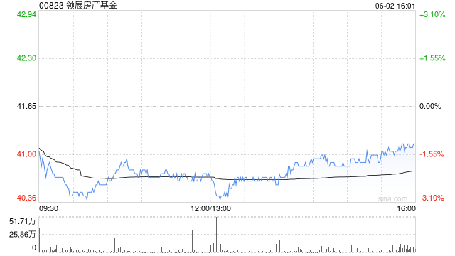 瑞银:维持领展房产基金“买入”评级 目标价44.2港元