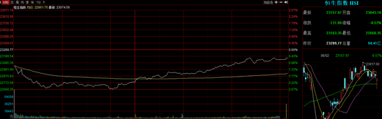 港股午后企稳回升，这个概念突然火了，龙头逆市狂飙超60%，A股会抄作业吗？