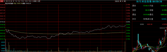 港股午后企稳回升，这个概念突然火了，龙头逆市狂飙超60%，A股会抄作业吗？