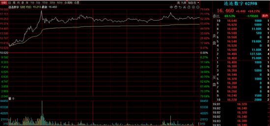 港股午后企稳回升，这个概念突然火了，龙头逆市狂飙超60%，A股会抄作业吗？