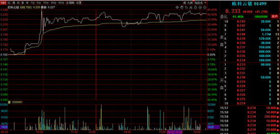 港股午后企稳回升，这个概念突然火了，龙头逆市狂飙超60%，A股会抄作业吗？