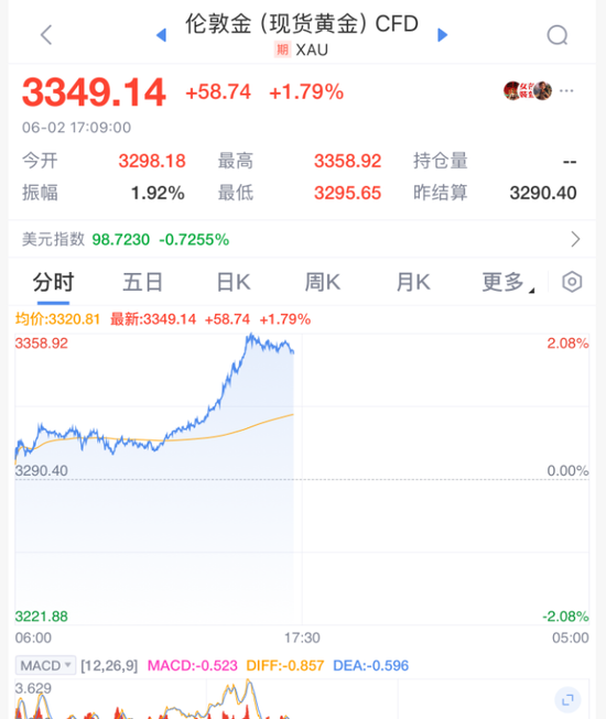黄金，暴涨！