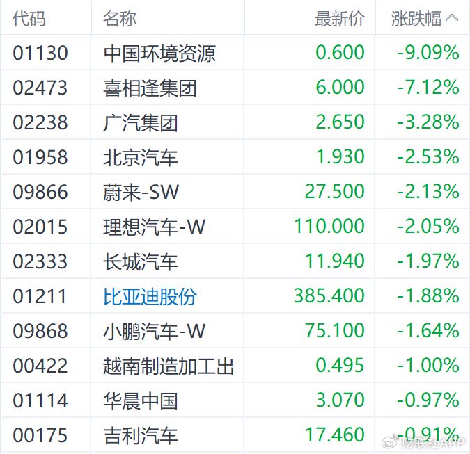 港股收盘 | 三大指数6月首日走低 连连数字逆势涨超60%