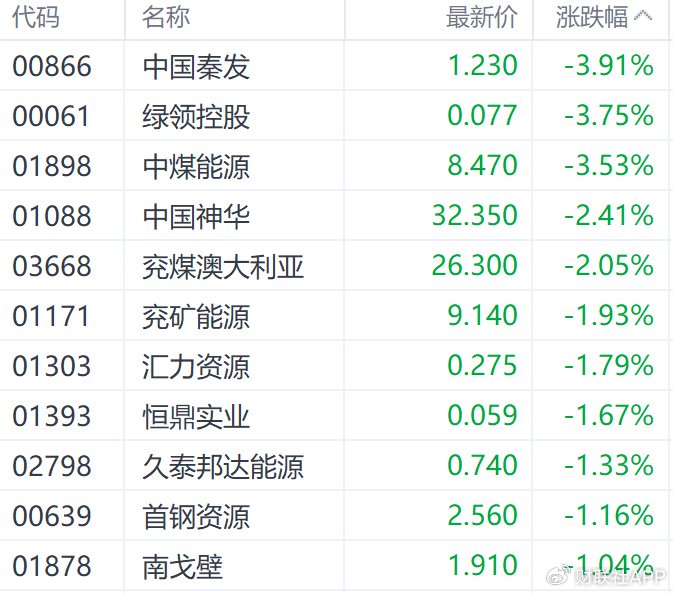 港股收盘 | 三大指数6月首日走低 连连数字逆势涨超60%