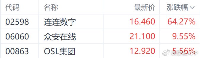 港股收盘 | 三大指数6月首日走低 连连数字逆势涨超60%