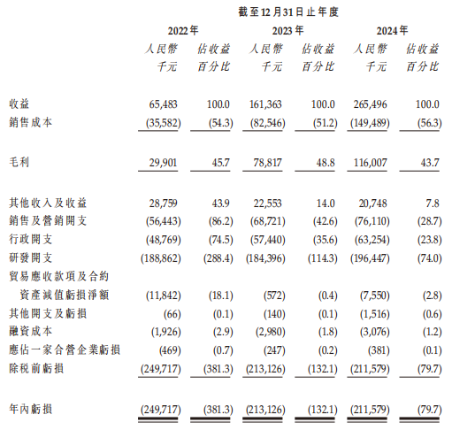 新股前瞻|盈利拐点遥遥无期,驭势科技何以撑起73亿元估值?