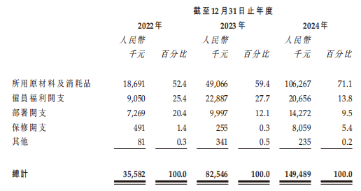 新股前瞻|盈利拐点遥遥无期,驭势科技何以撑起73亿元估值?