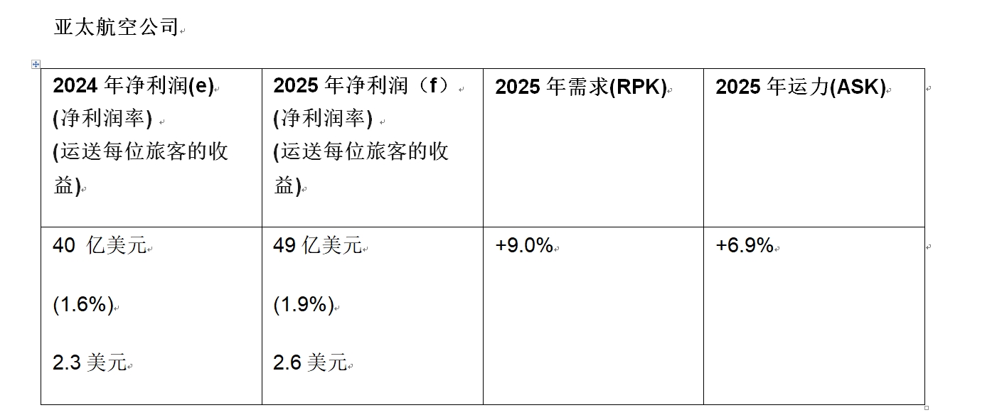 亚太航司2025年预计赚49亿美元，但还有这些挑战