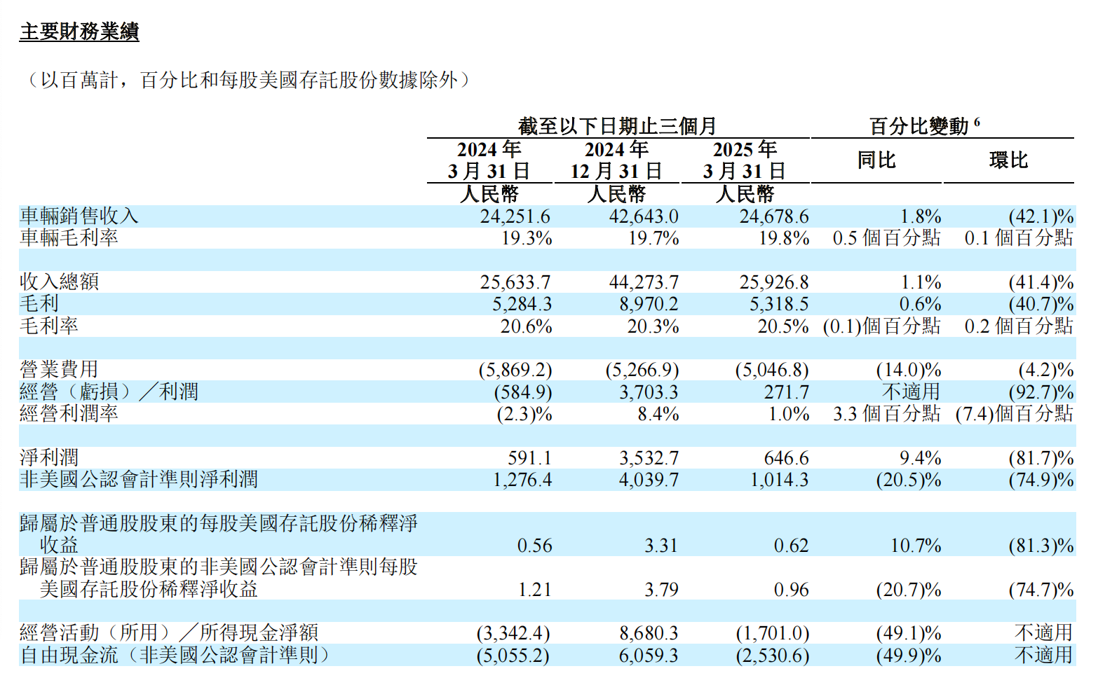 “价格战”影响多大？理想汽车单车净利两年跌逾六成