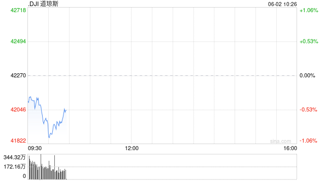早盘：美股继续下滑 道指下跌400点