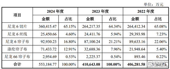 明天沪主板新股海阳科技申购！聚焦尼龙6系列产品