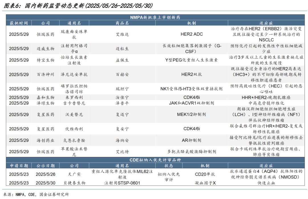 【国金医药·行业周报】创新药密集获批,后续关注国采、国谈进展