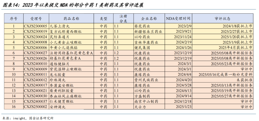【国金医药·行业周报】创新药密集获批,后续关注国采、国谈进展