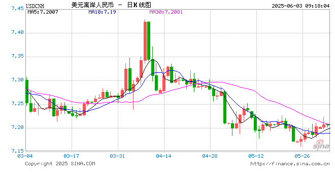 人民币对美元中间价报7.1869,调贬21个基点
