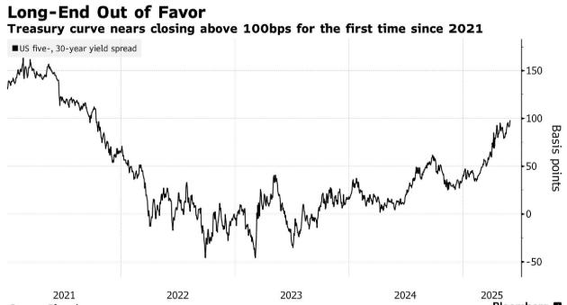 6月“开门黑”！美国关税前景生变 美债收益率延续升势