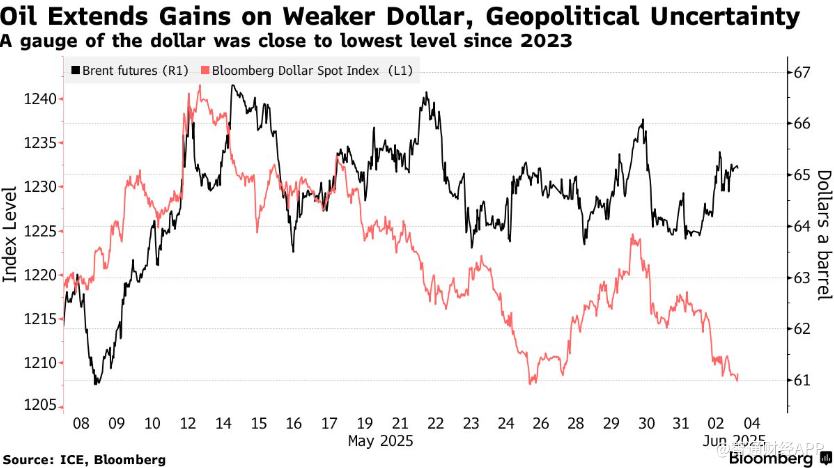 美元走弱+地缘政治动荡 黄金和原油延续涨势
