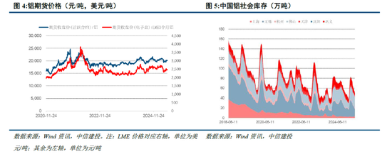 中信建投：铝消费担忧进入验证期，酝酿入场布局机会