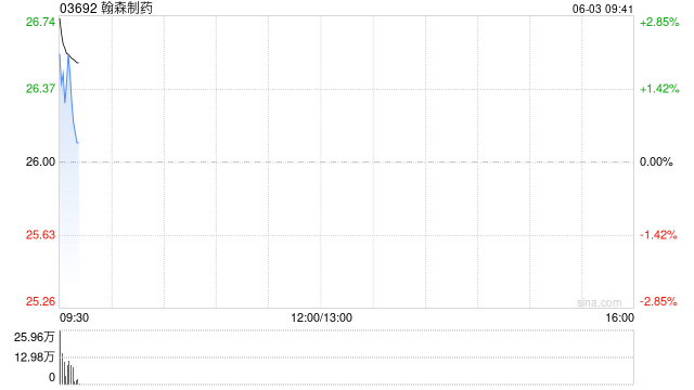 翰森制药高开近4% 公司授予再生元HS-20094海外权益