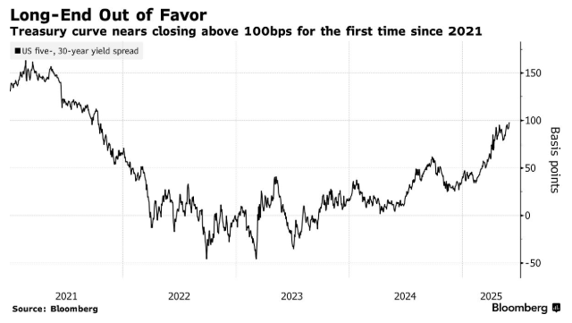 华尔街“闻30年期美债色变”:要么尽量回避,要么直接做空!