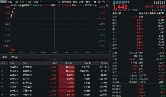 恒宝股份、翠微股份斩获三连板！金融科技ETF（159851）放量涨近3%，盘中站上60日均线