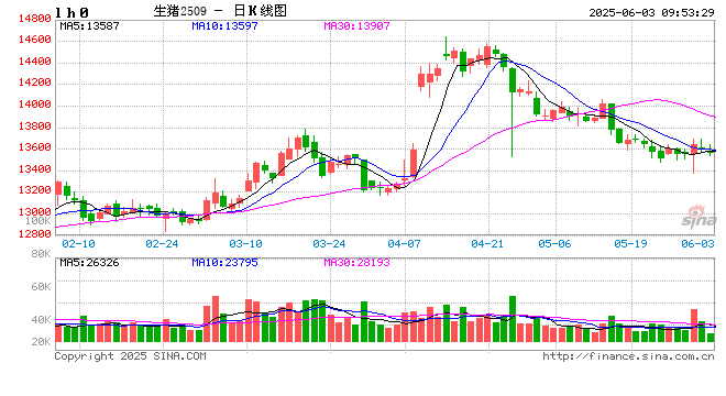 【市场聚焦】生猪：以退为进
