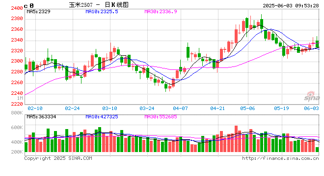 【市场聚焦】玉米：山重水复