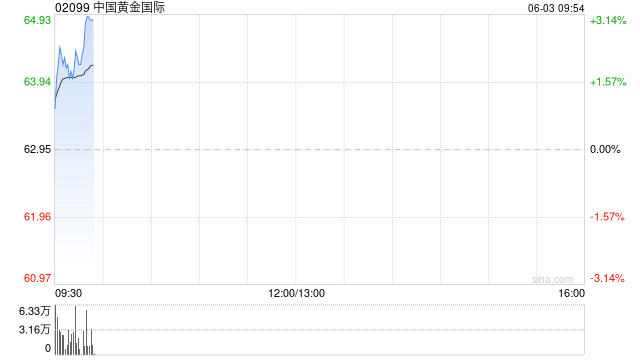黄金股继续强势 中国黄金国际再创新高 金价上涨一度重回3400美元