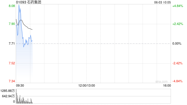 石药集团高开逾3% JMT101获国家药监局审评中心授予突破性治疗认定
