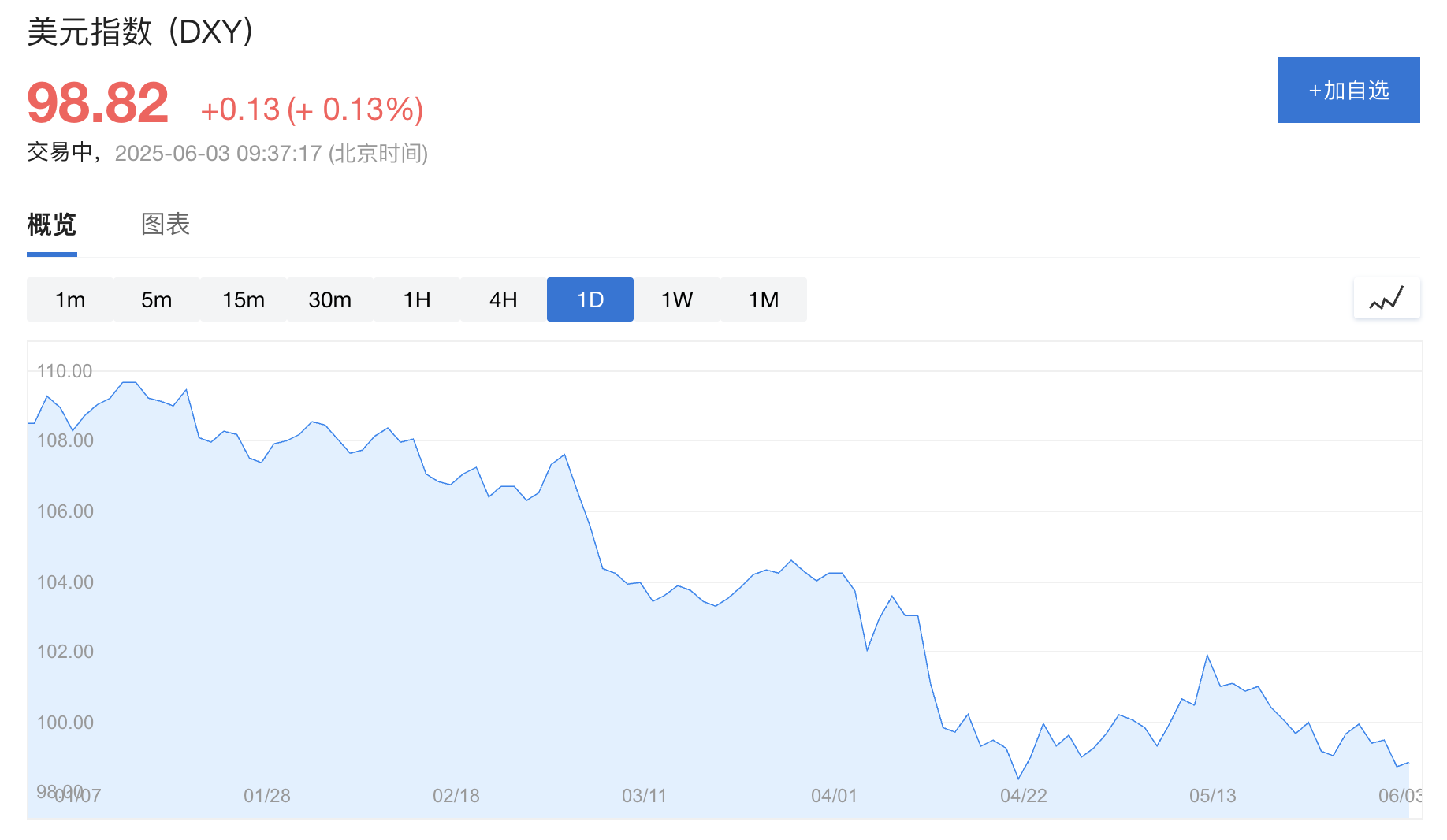 历史最差!美元刚刚跌出“新纪录”,“资产税”引发新忧虑