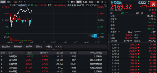 国产新药闪耀ASCO！医药医疗势头再起，医疗ETF涨逾1%，制药指数冲击五连涨，国内首只“药ETF”火热募集中