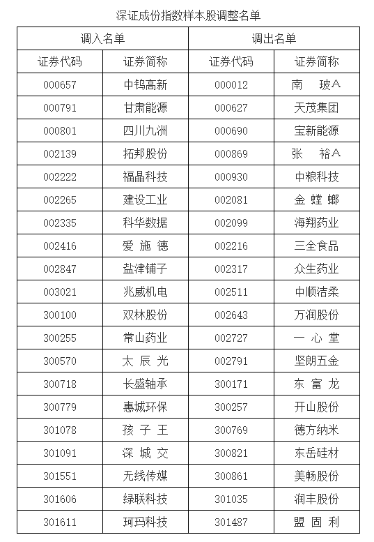 A股重要指数调整,即将生效!(附名单)