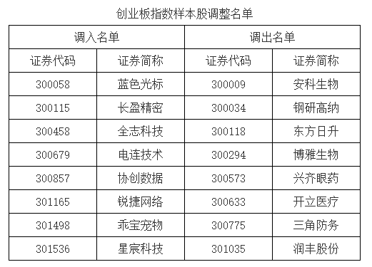 A股重要指数调整,即将生效!(附名单)