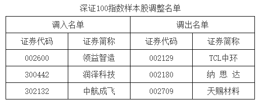 A股重要指数调整,即将生效!(附名单)