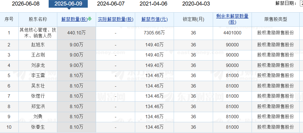 老白干酒515万股激励股解禁在即！业绩达标与机构调仓下的股价博弈