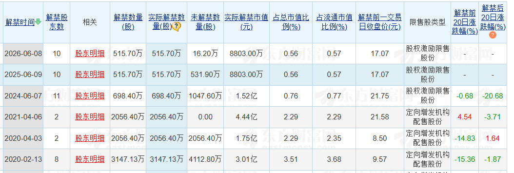 老白干酒515万股激励股解禁在即！业绩达标与机构调仓下的股价博弈