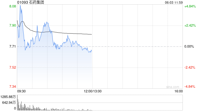 美银证券：升石药集团目标价至6港元 重申“跑输大市”评级