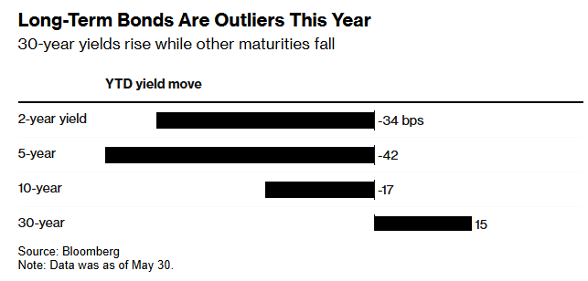 华尔街“闻30年期美债色变”