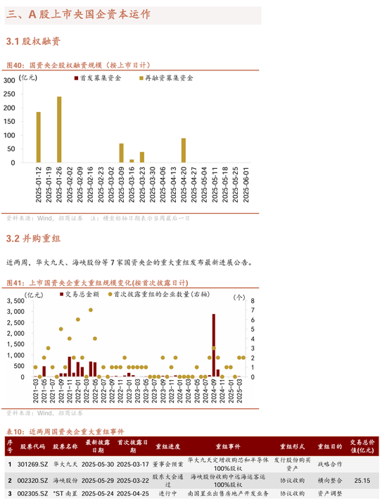【招商证券林喜鹏】并购重组新规出台，央企上市公司加速新兴产业布局和“两非”“两资”资产剥离